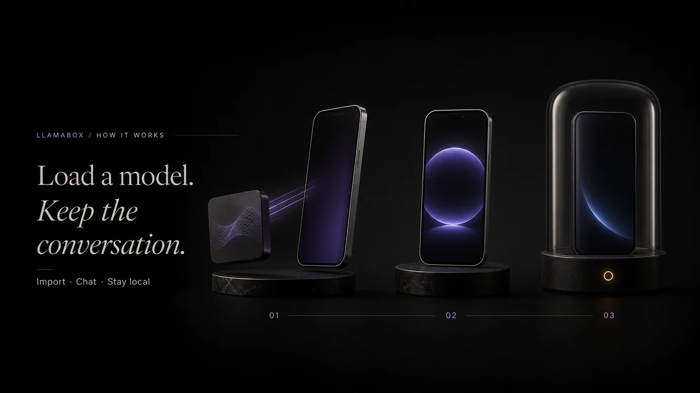 Three product stages show importing a model, chatting and keeping the conversation local.